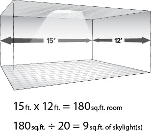 Skylight purchasing